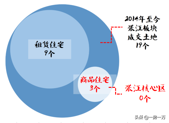 民办张江集团学校转为公办，一个好学校足以让其成交量翻个5倍！