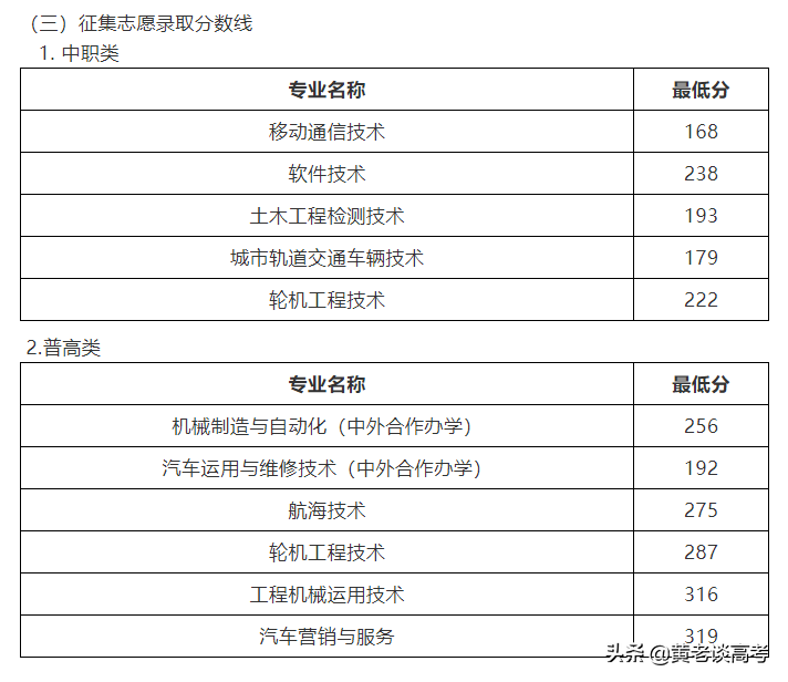 2021年四川省高职单招院校录取分数线大全（三）