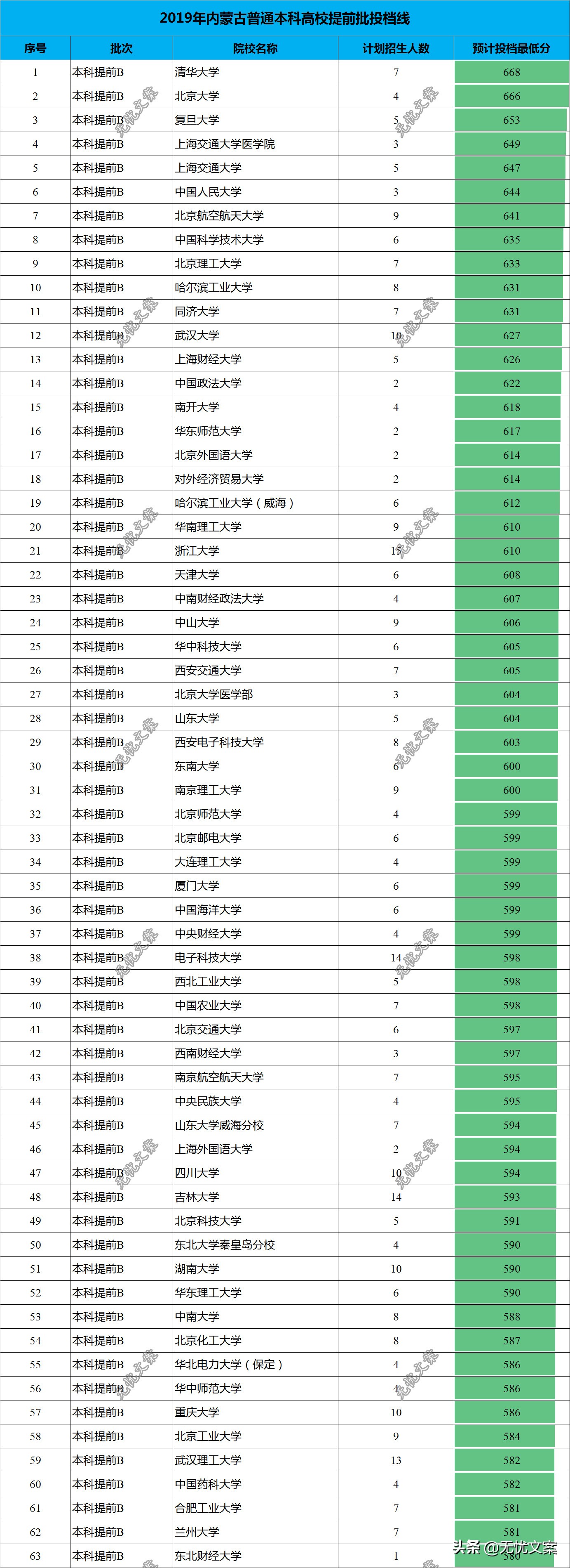 2019年高校提前批投档分数线排名，北大医学部再次爆冷