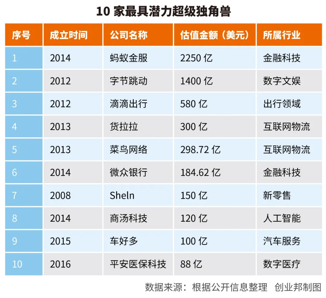 2021，谁是超级独角兽？