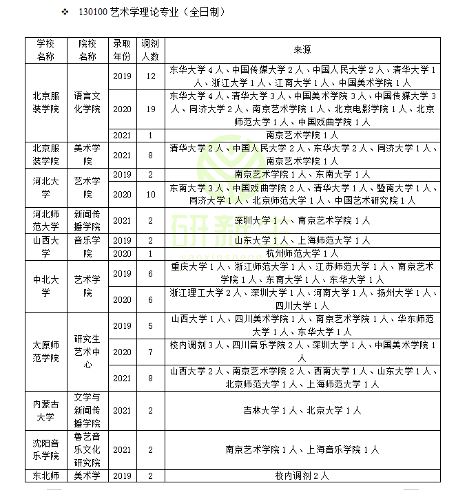 艺术学理论调剂可以调到哪些学校和专业？近三年的调剂录取情况