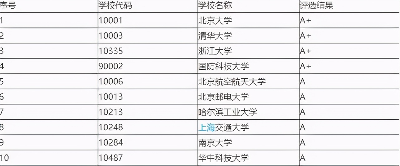 计算机专业排名（计算机专业最好的10所学校）