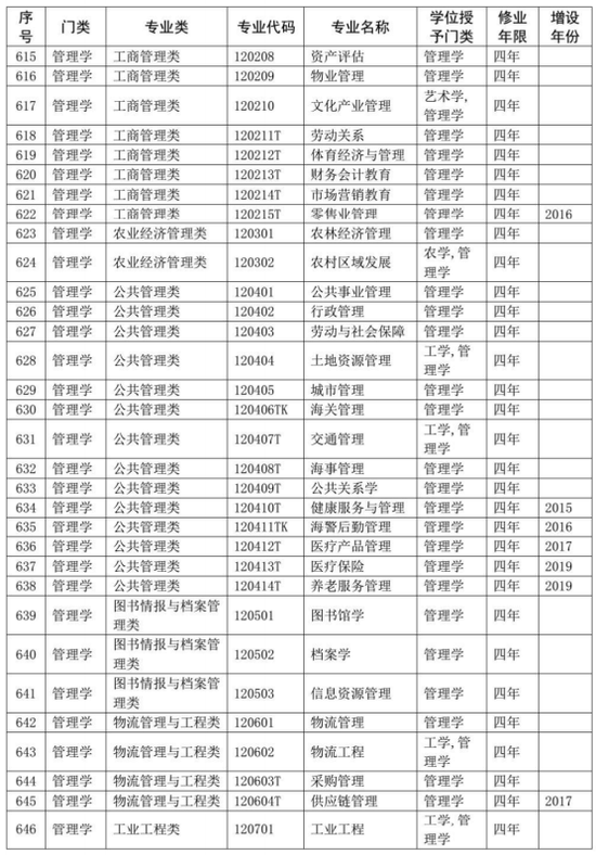 涉及所有大学生！你的专业代码是什么？