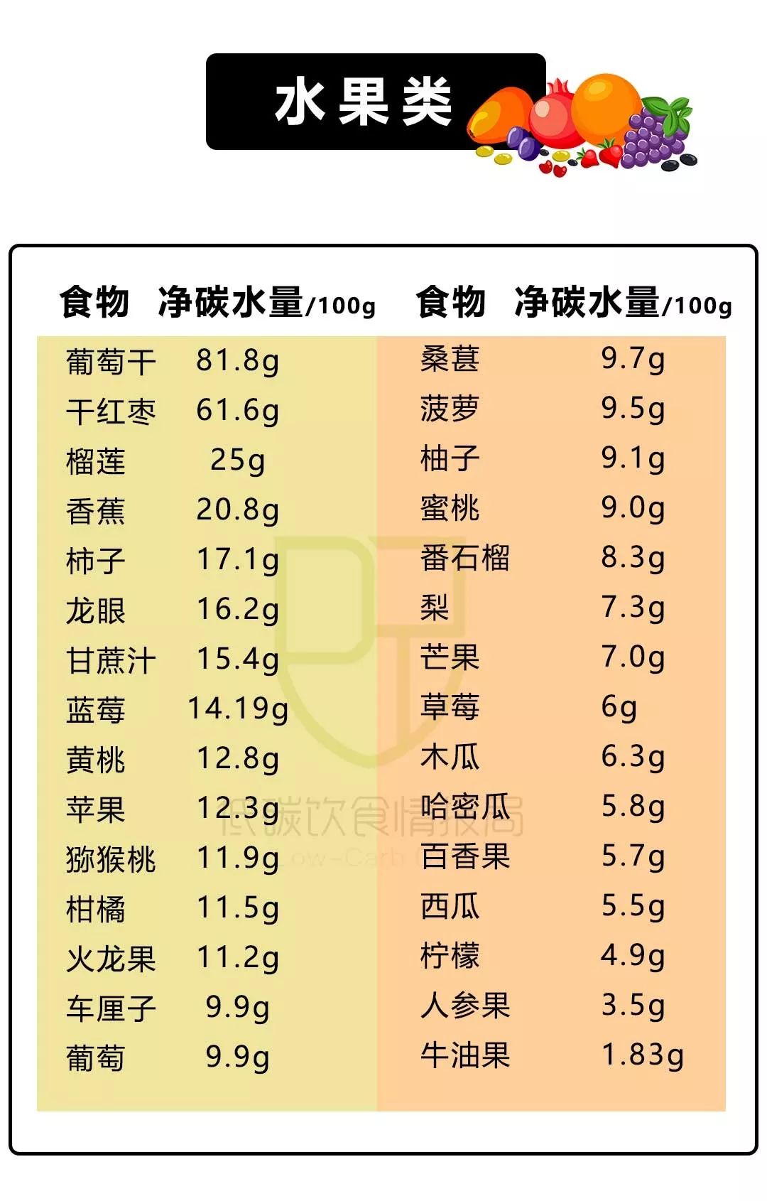 200+种常见食物净碳水清单！让你一眼看清食物中含多少糖