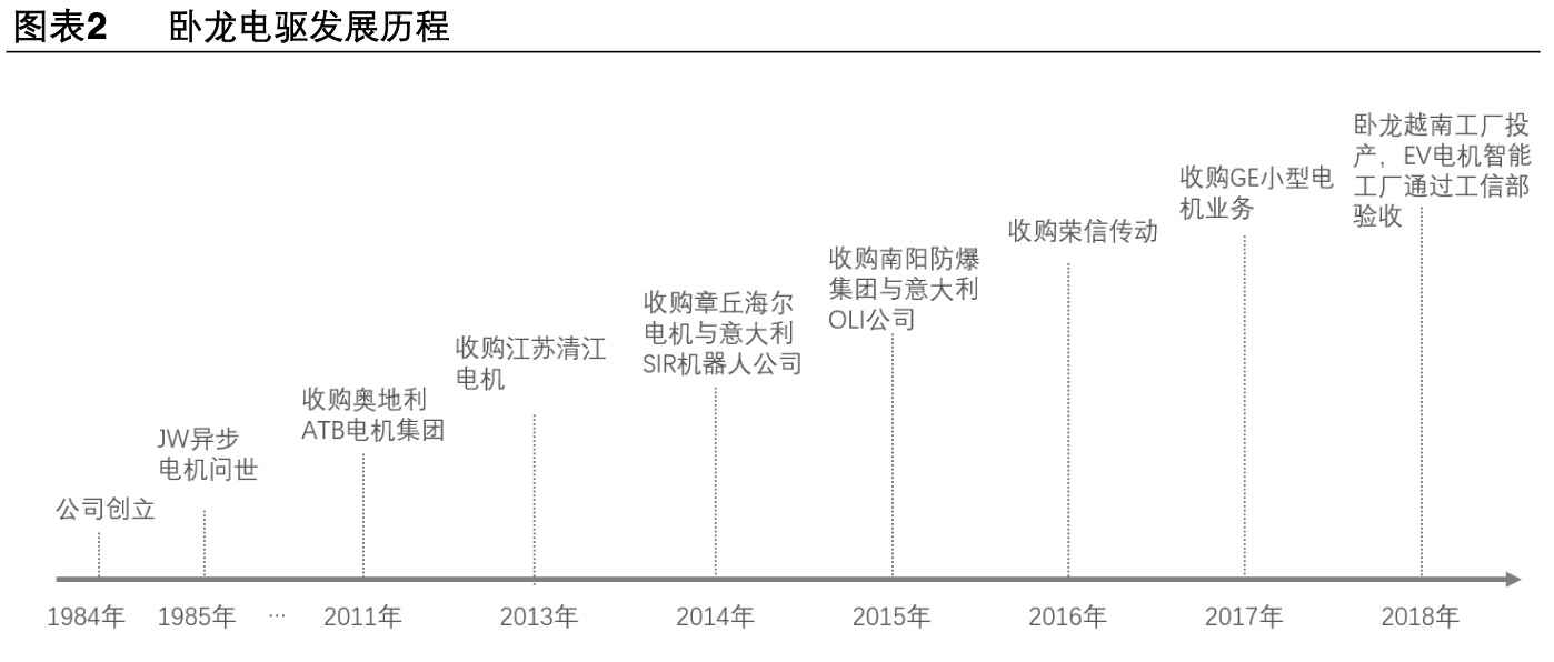 【公司深度】卧龙电驱：全球电机龙头业绩稳健，EV电机成新增长点