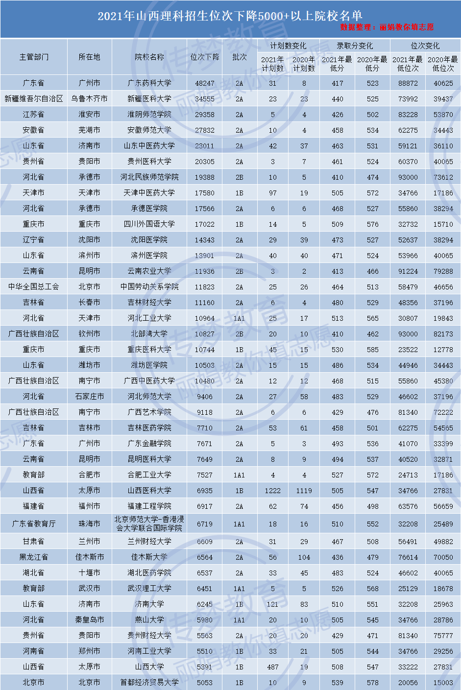 招生遭遇滑铁卢，位次跌落5000+位，院校的尴尬早在意料中