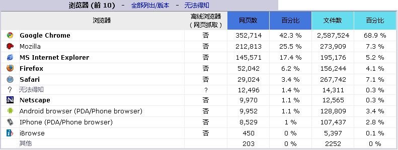 瀏覽器哪個好？瀏覽器排行榜穀歌瀏覽器排名第一位
