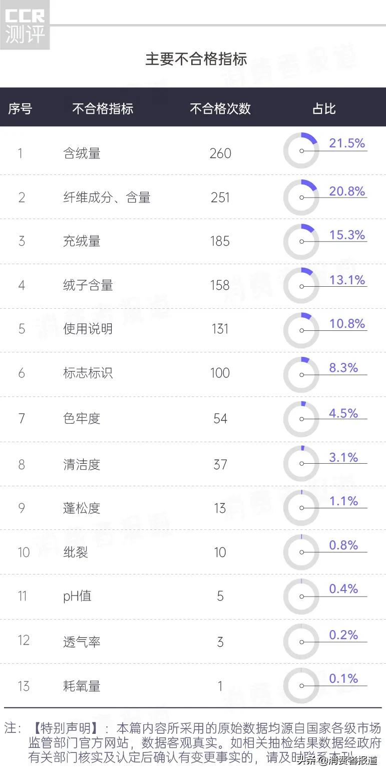 羽绒服抽检报告：899批次不合格；波司登、李宁等上黑榜