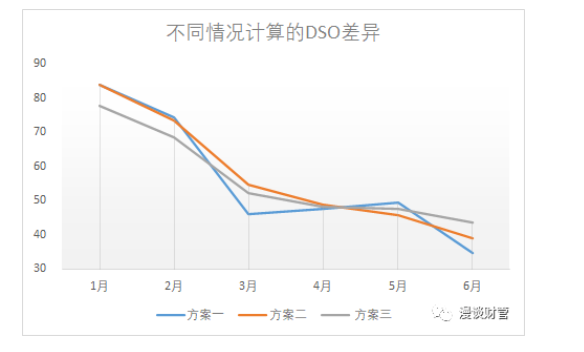 你真的会计算DSO吗？非专业人士勿点