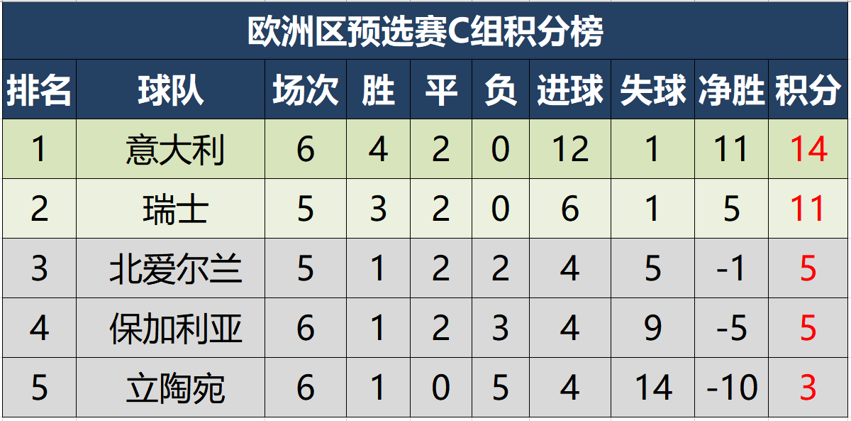 欧洲世界杯预选赛积分分析(世预赛欧洲区最新积分形势，仅一队全胜，三队有望下轮提前出线)