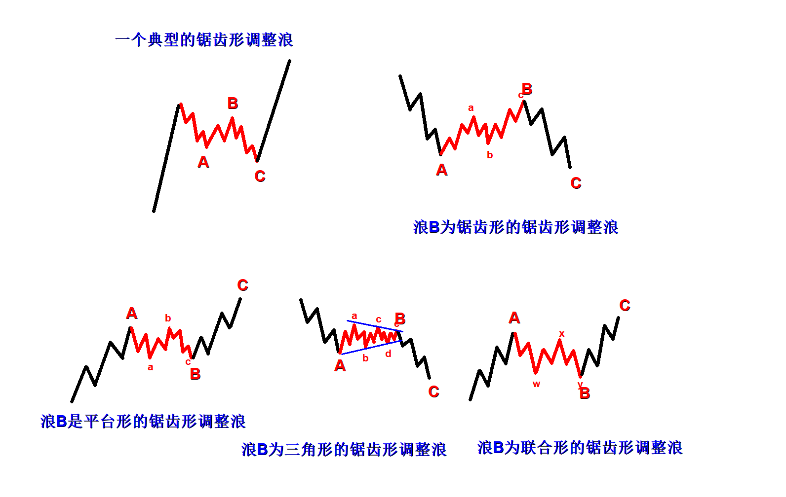 波浪理论abc三浪图解图片
