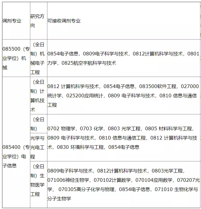「调剂速递」复旦大学、河南大学和重庆交通大学等院校调剂信息