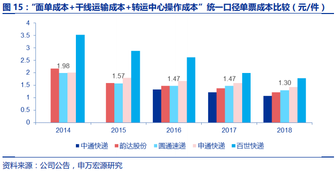 快递行业专题报告：电商快递单票成本的极限值在哪？