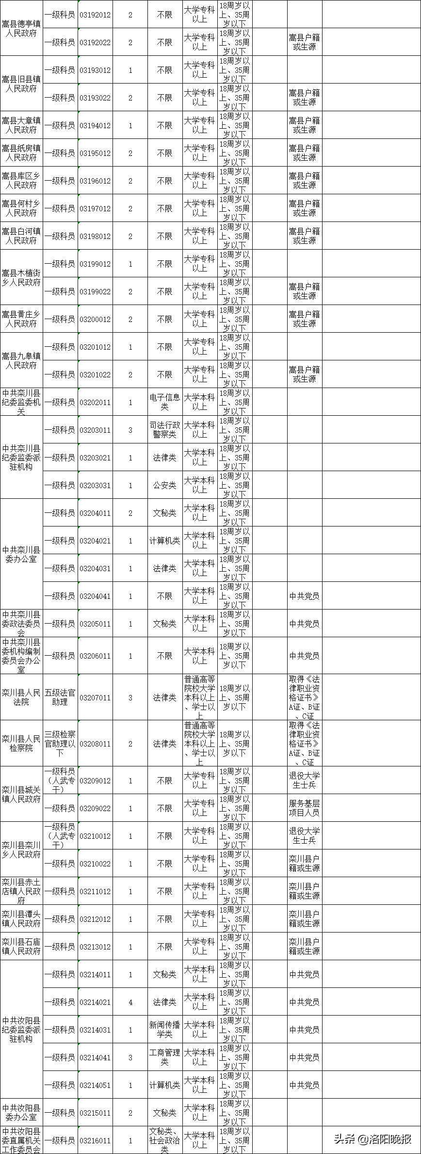 洛阳2020年计划招录公务员729人（附职位表）！6月18日开始报名