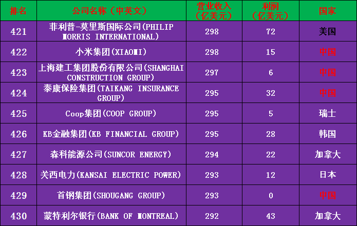 2020年世界500强公司完整名单（收藏版）——中国133家