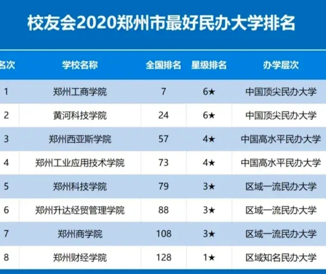 郑州西亚斯学院是几本（郑州市民办大学排名发布）