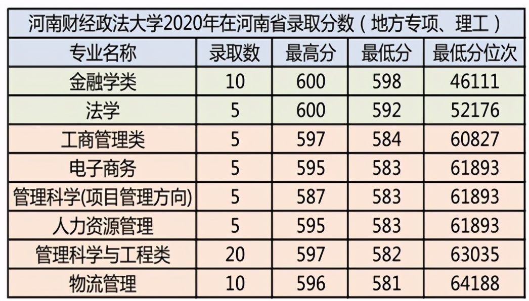 河南财经政法大学2021年报考指南（附2020年录取分数）