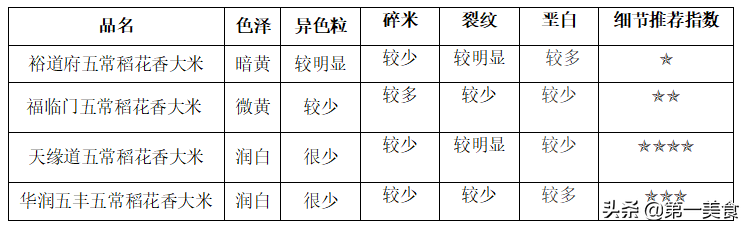 五常大米四大品牌深度评测，新秀品牌天缘道表现如何
