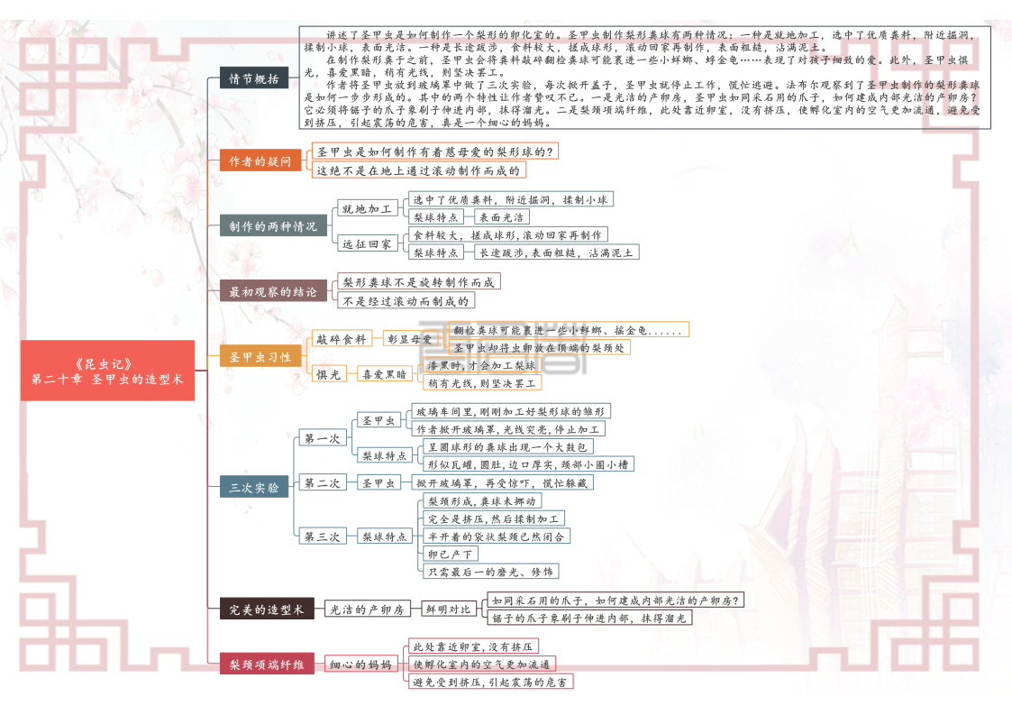 八年级上册语文名著阅读《昆虫记》各章节思维导图（重点知识）