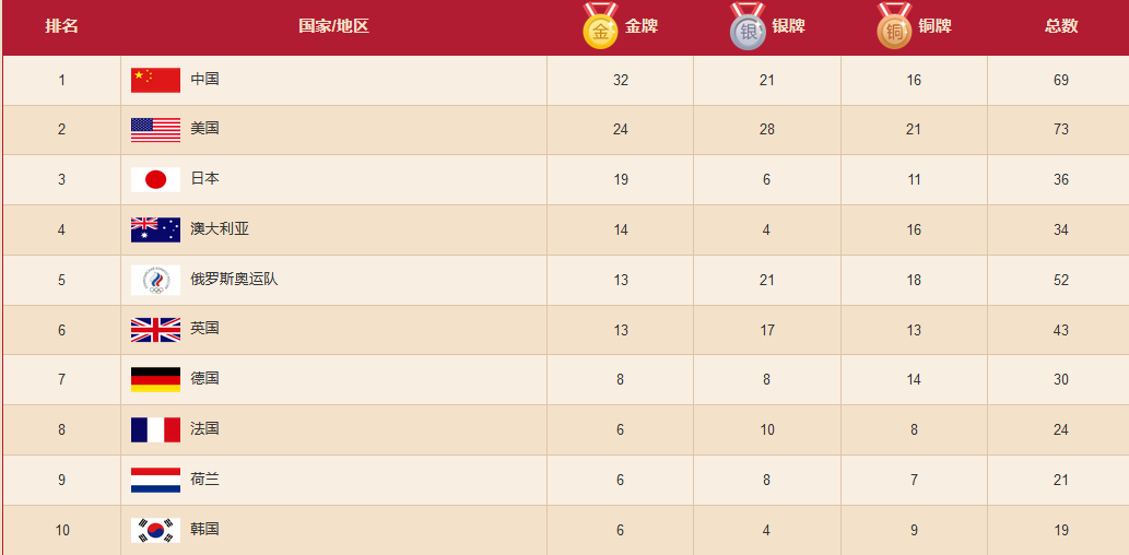 08年奥运会奖牌榜排名(东京奥运会奖牌榜排名实时数据 8月4日中国金牌明细获得者名单)