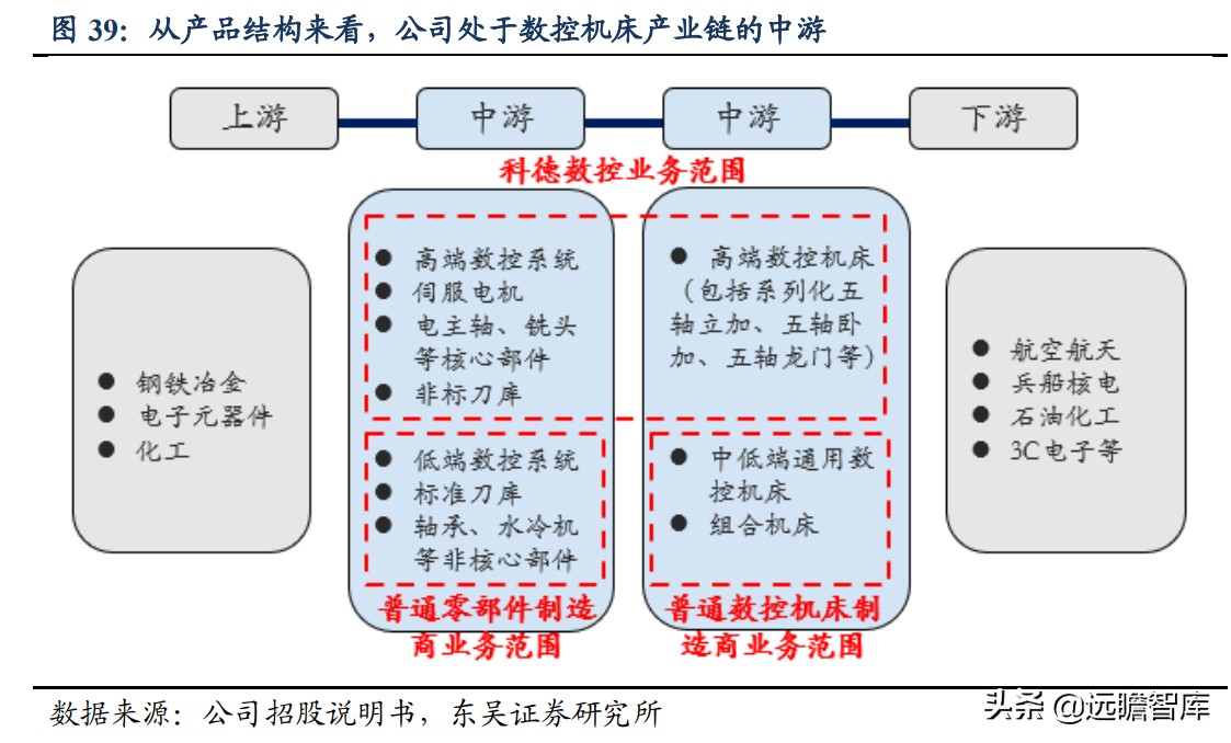 国内稀缺的五轴数控机床，逐步突破国外封锁：核心部件已自主可控