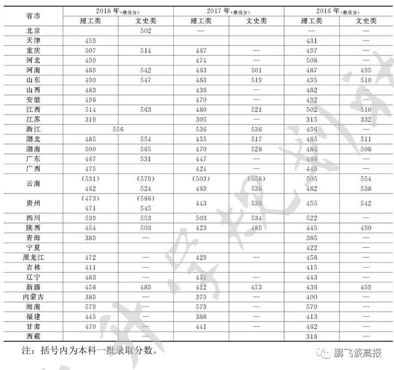 D78：云南省第一集团高校介绍，云大、昆明理工领衔