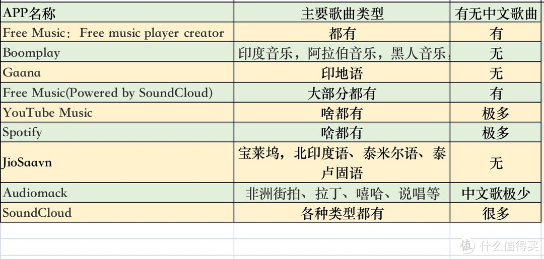 上亿首正版歌曲免费听：9个音乐app横评「听遍国外正版音乐」