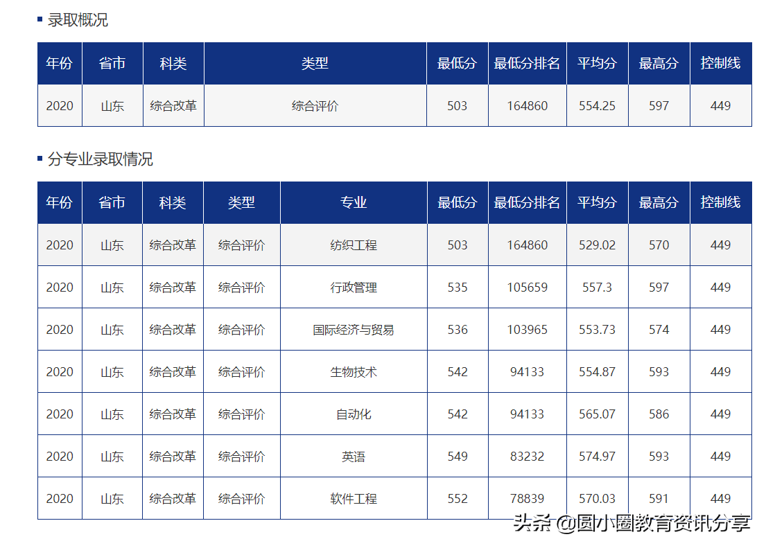 2021年高考 青岛大学2020年在山东分专业录取情况（上）