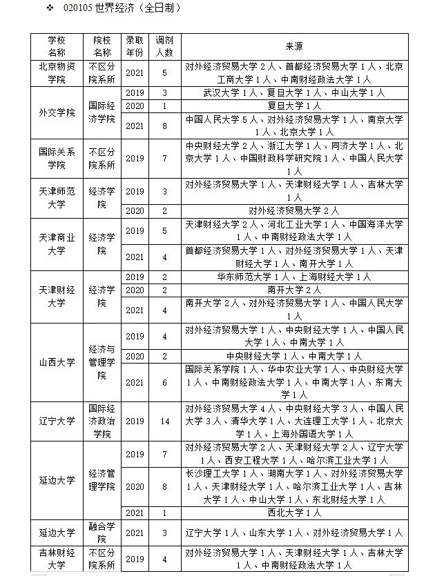 考研调剂｜世界经济专业考研调剂信息及经验分享