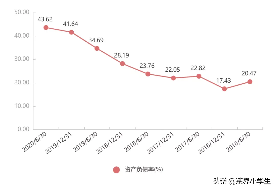 天福茗茶：2020年上半年营收7.51亿，短期借款7.13亿