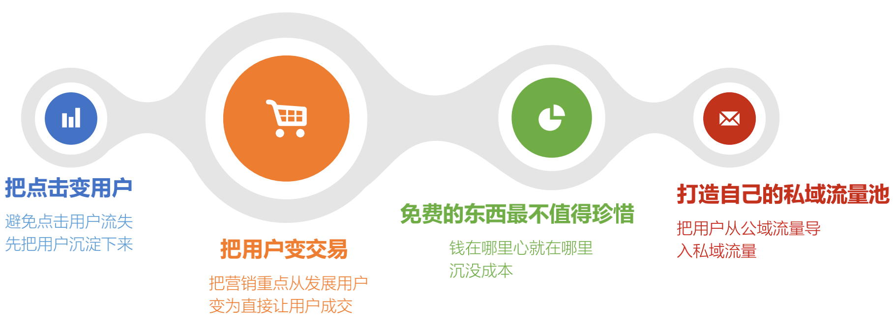 6个关键点，激活裂变机制提高转化率