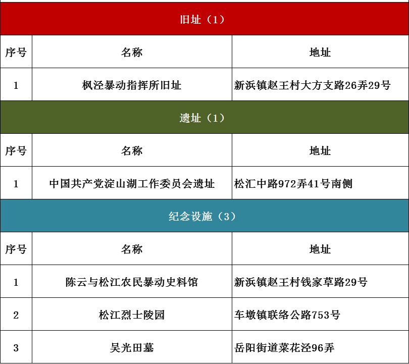 上海红色文化地图（2021版）发布！6条红色线路等你打卡