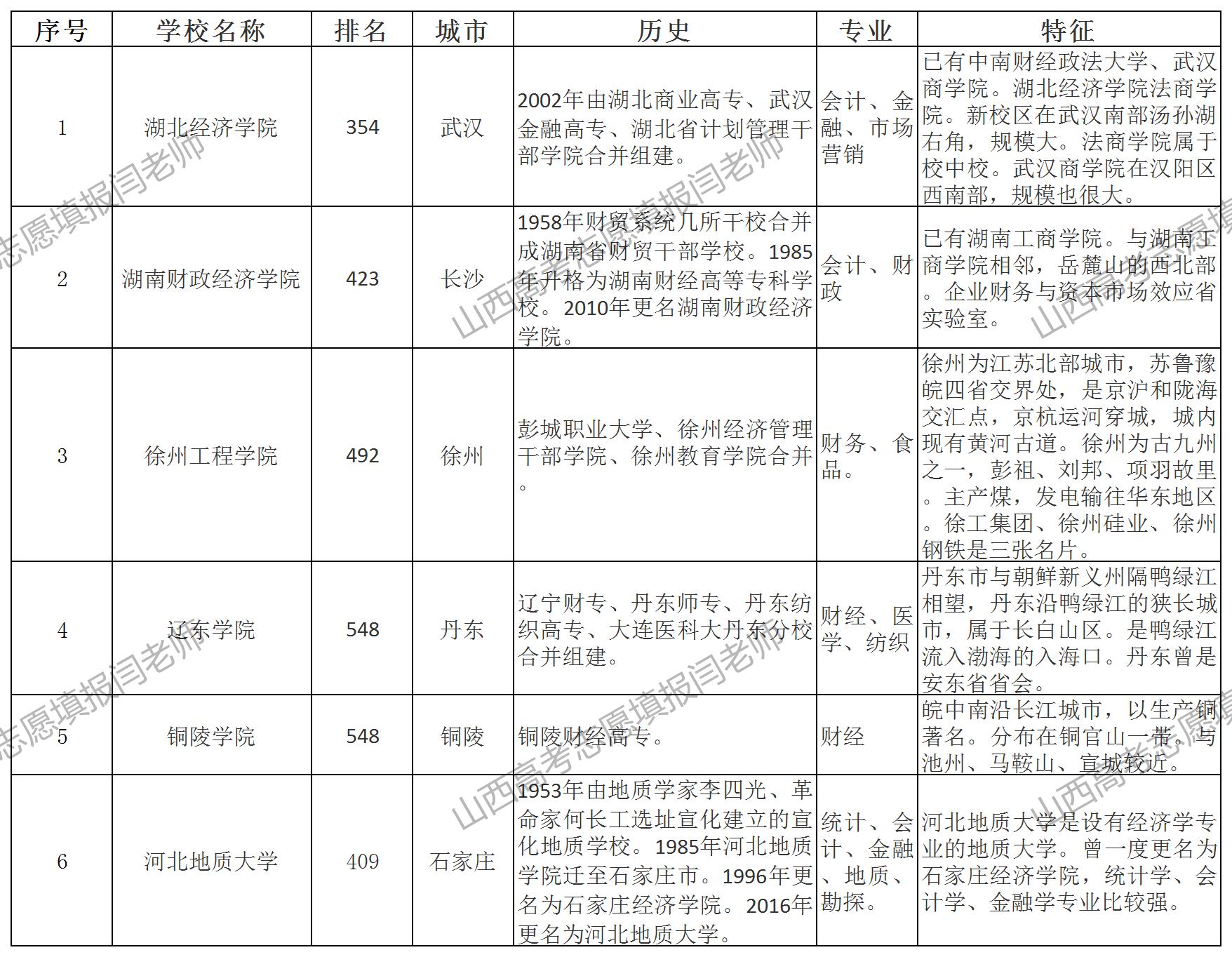 几所二本财经类院校的高考志愿填报