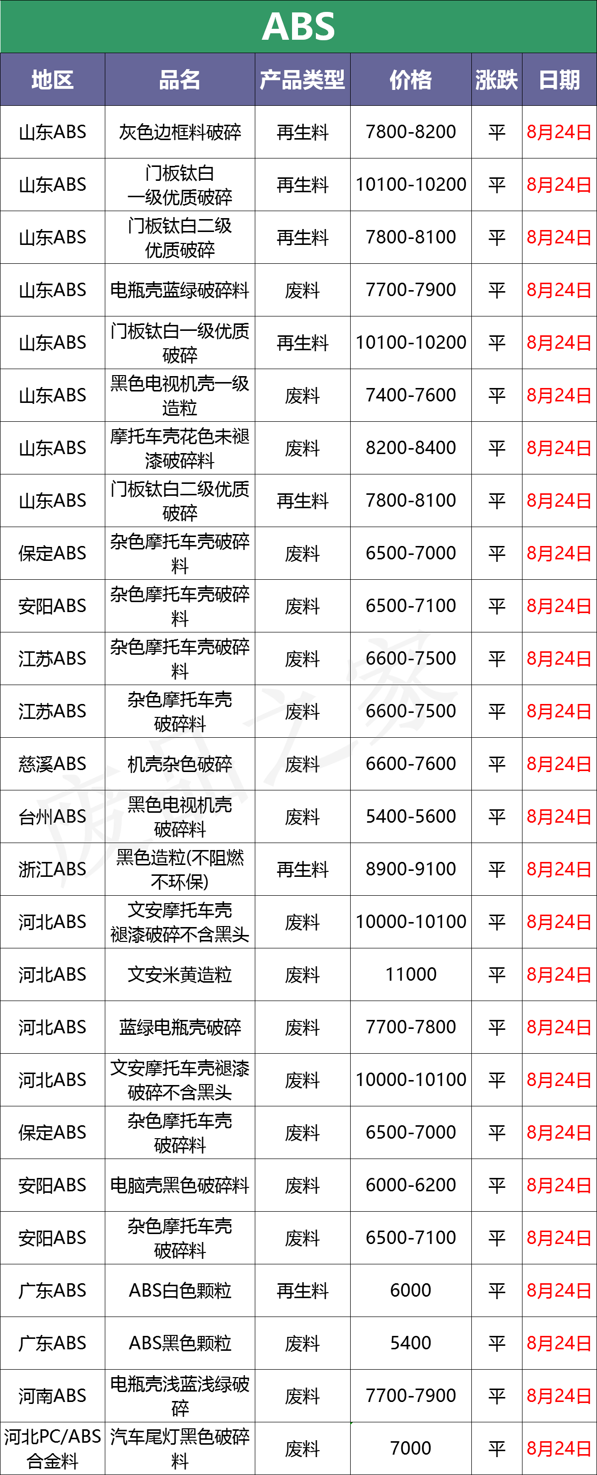 最新8月24日废塑料调价信息汇总（附化纤厂报价）