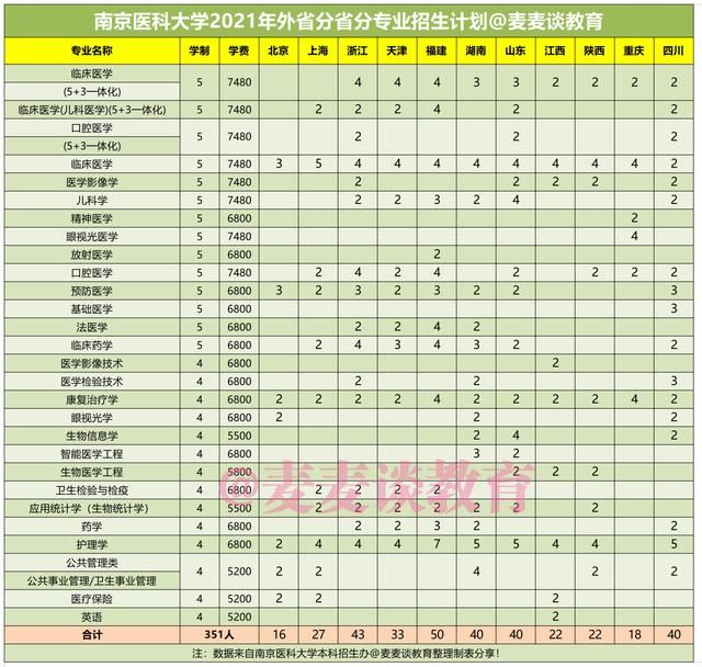 南京医科大学2021年在各招生省市分专业招生计划+去年录取分数线