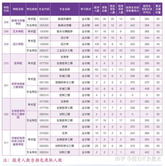 华南理工大学18-20年考研报录比，报名人数、录取人数、分数线