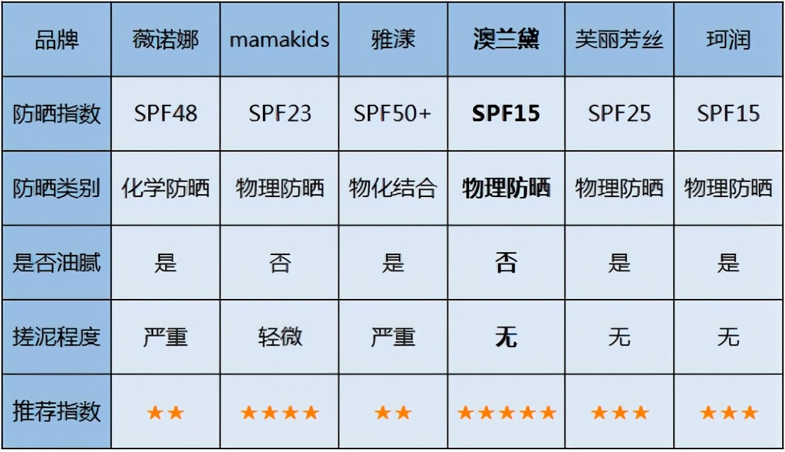澳兰黛孕妇用安全吗（孕妇防晒霜排行榜10强榜强烈安利）