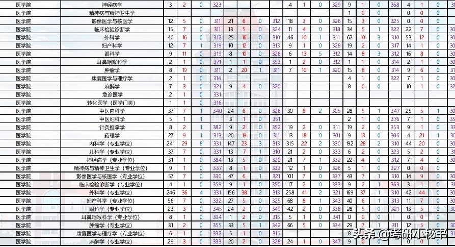 厦门大学近5年考研报录比分析，多专业仅招1人，最高报录比31:1！