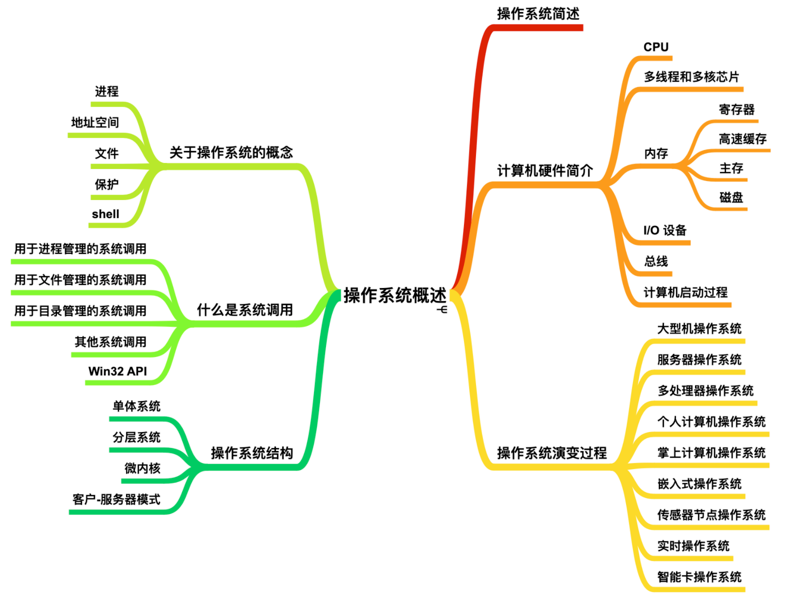 大学信息技术基础（通俗易懂）