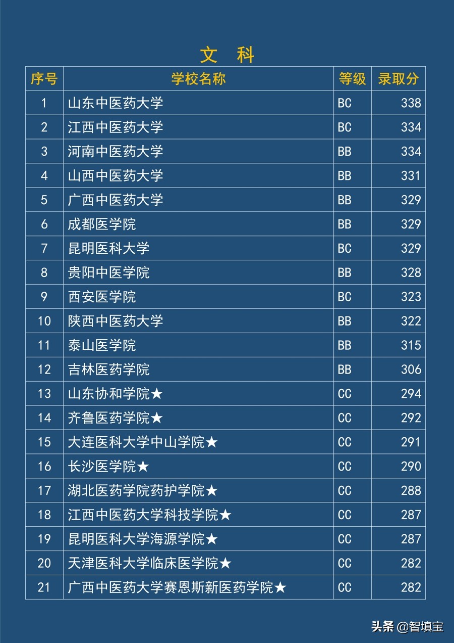 江蘇中醫藥大學江蘇二本文理科錄取分數線