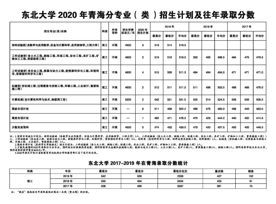 东北大学2020年招生计划、历年分省录取分数线（2017-2019年）