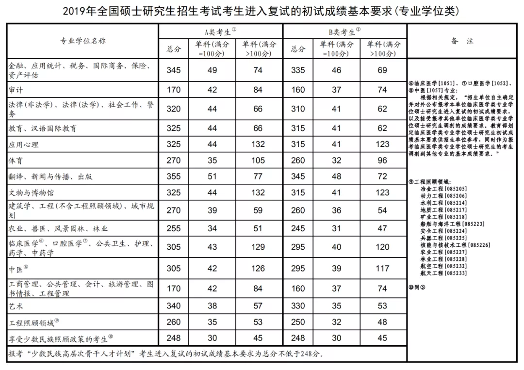 广东药科大学近5年硕士研究生招生复试基本分数线