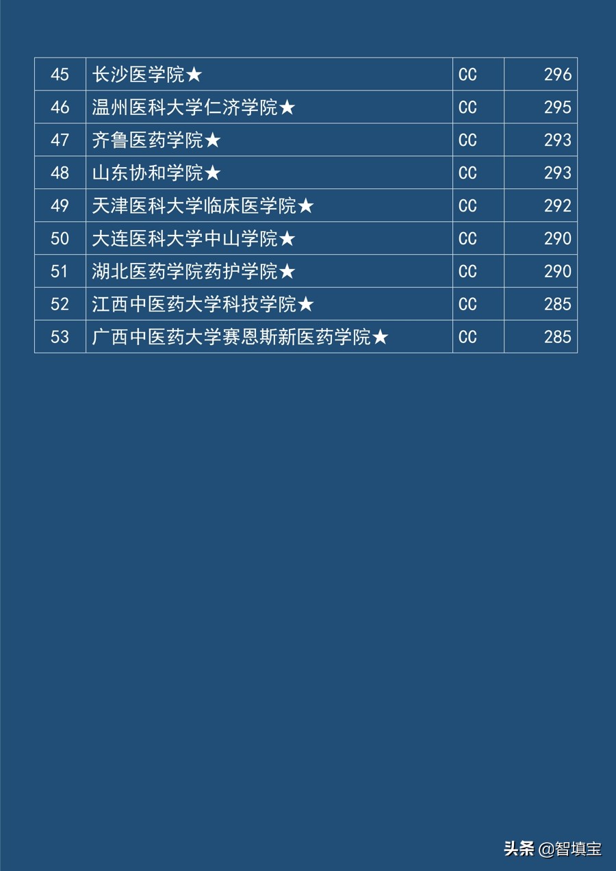江苏二本文理科录取分数线（医药类）
