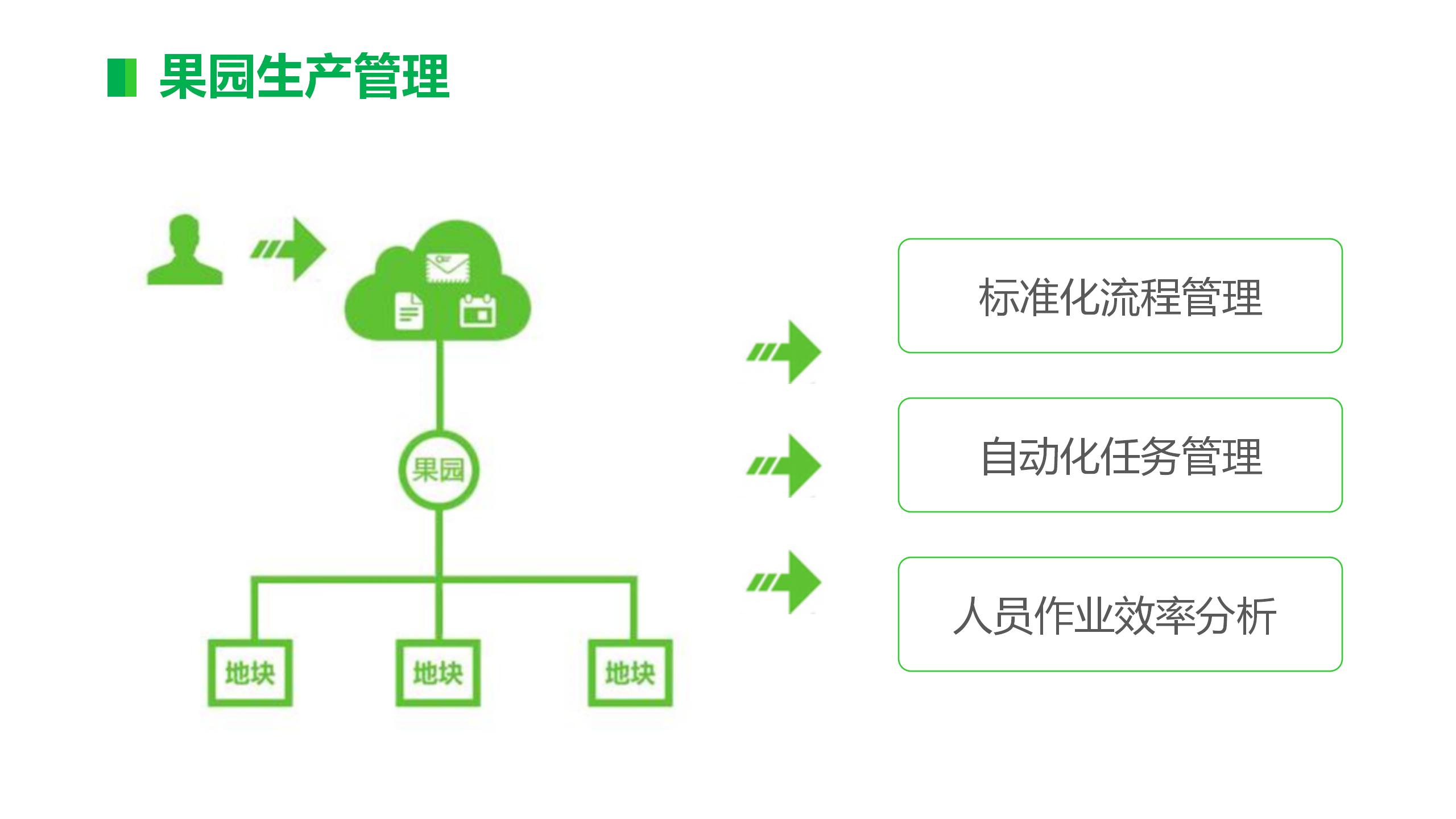 智慧农业-智慧果园示范基地解决方案