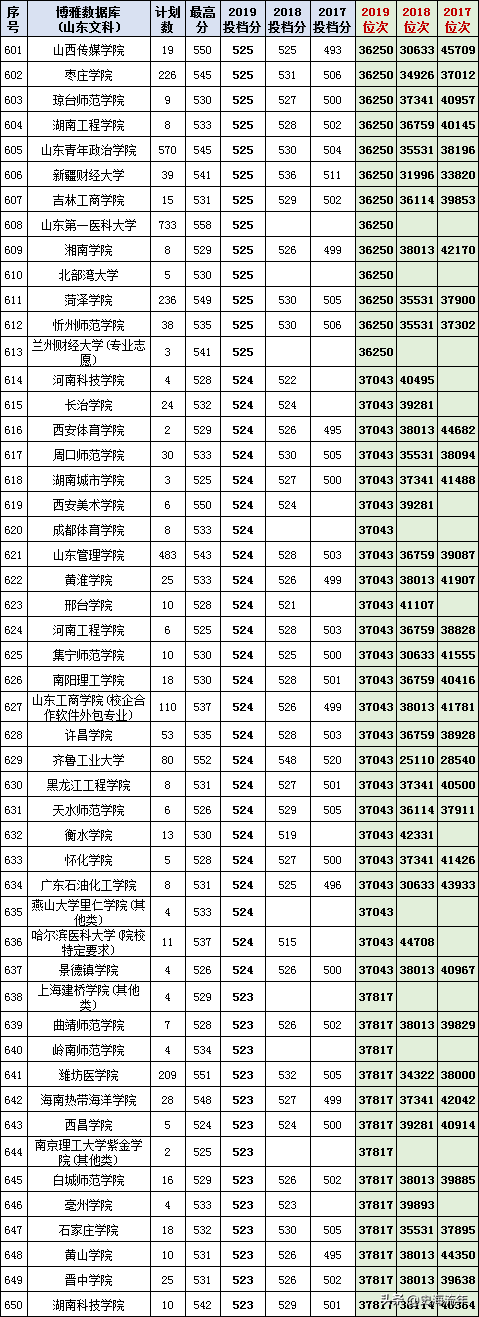 最后两天填志愿！山东17-20年高考录取数据大全，助力学子上名校