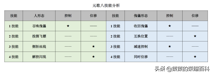 王者荣耀：国服榜一元歌深度教学（技能详解/三套连招/五点实战）