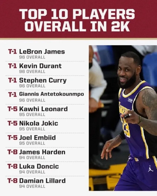 nba2k14有哪些球星(2k22正式发售，联盟共有16位球星能力值达到90 ，都有谁呢？)