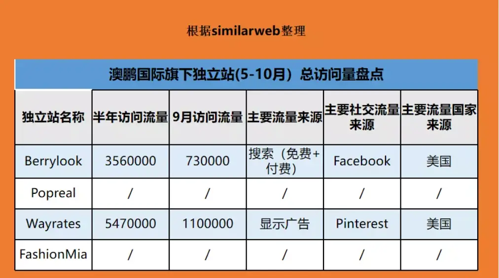 站群模式终结？这家年销10亿的独立站大卖已经找到另一条路