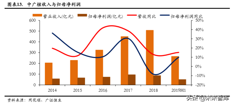 中广核2015校园招聘（核电行业专题报告之中国广核深度解析）