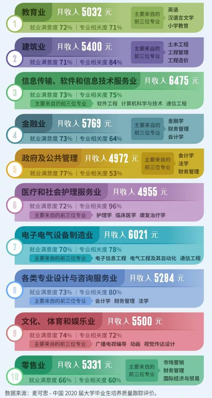 高校毕业生十大就业行业揭秘，IT主导就业趋势